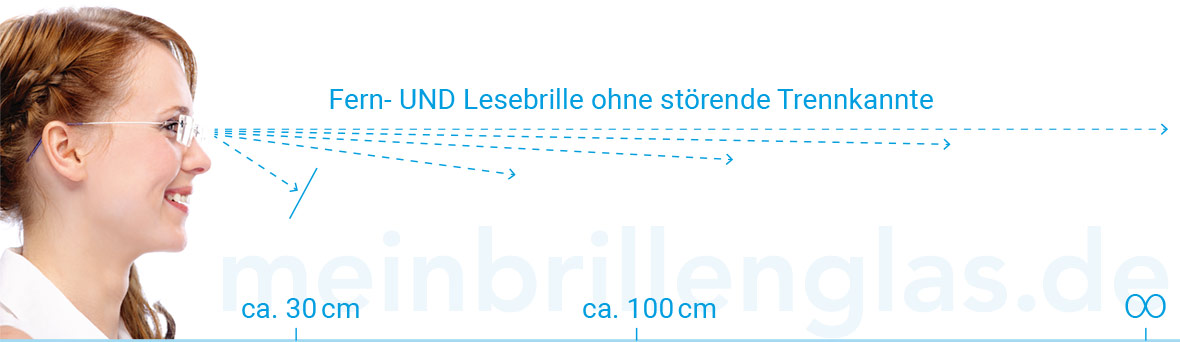 Gleitsichtgläser Funktionsweise