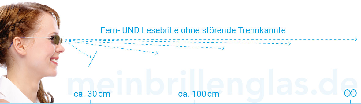 Gleitsichtgläser für Sonnenbrille