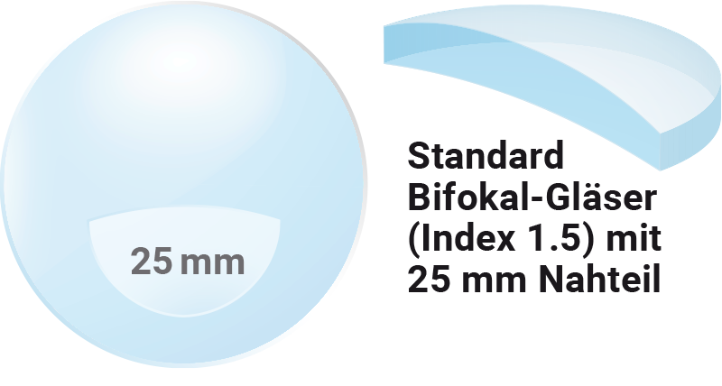 Bifokalgläser Index 1.5