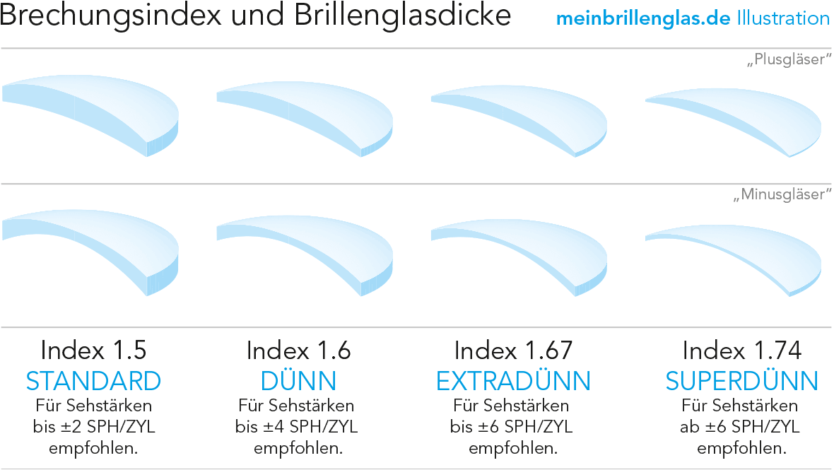 Dünne Brillengläser bei unterschiedlichem Glasindex