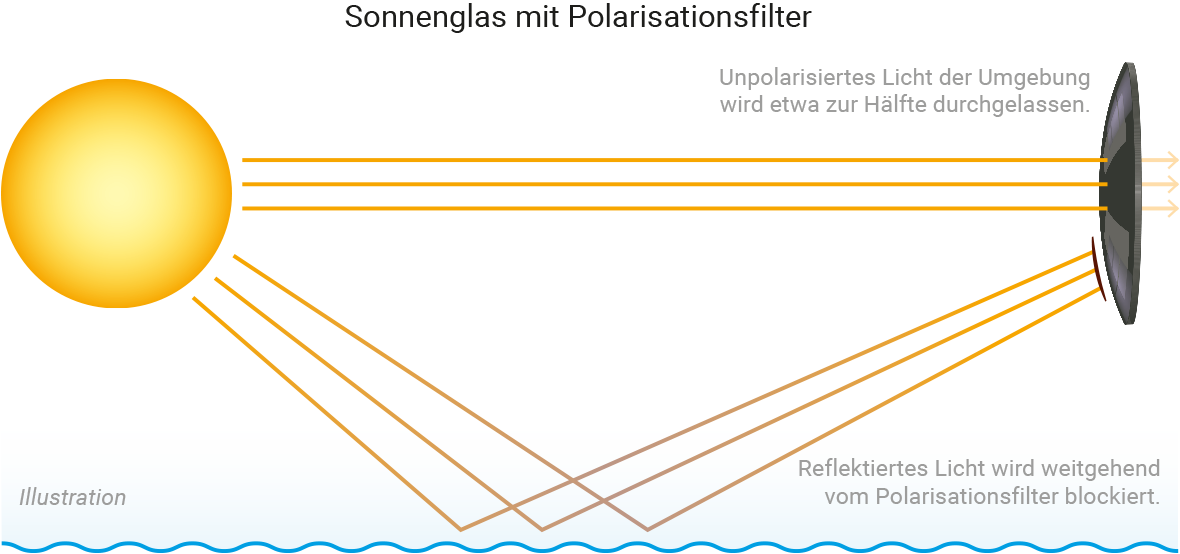 Sonnengläser mit Polarisationsfilter