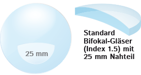 Bifokalgläser mit 25mm Sehbereich, Index 1.5