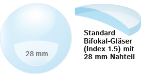 Bifokalgläser mit 28mm Sehbereich, Index 1.5